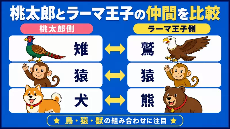 桃太郎とラーマ王子の仲間比較図