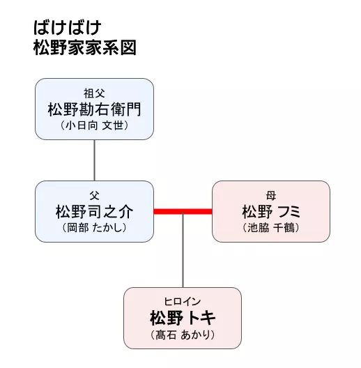 ばけばけ 松野家系図