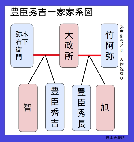 豊臣秀吉 両親と兄弟姉妹の家系図